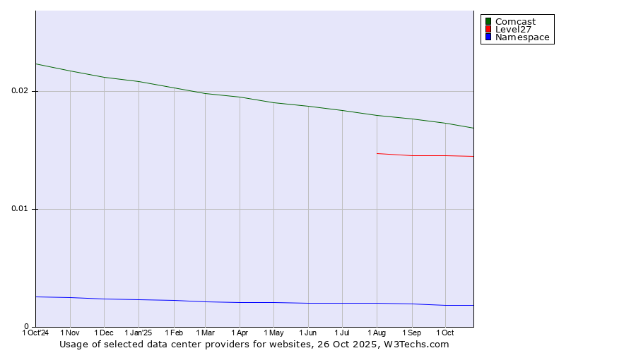 Historical trends in the usage of Comcast vs. Level27 vs. Namespace