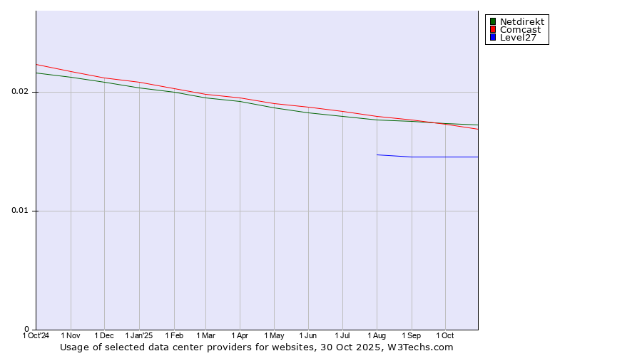 Historical trends in the usage of Netdirekt vs. Comcast vs. Level27