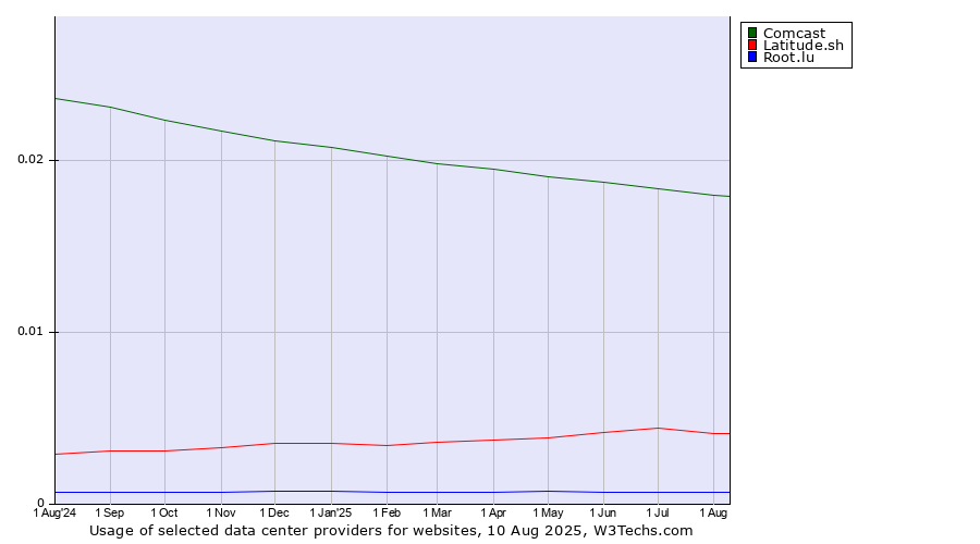 Historical trends in the usage of Comcast vs. Latitude.sh vs. Root.lu