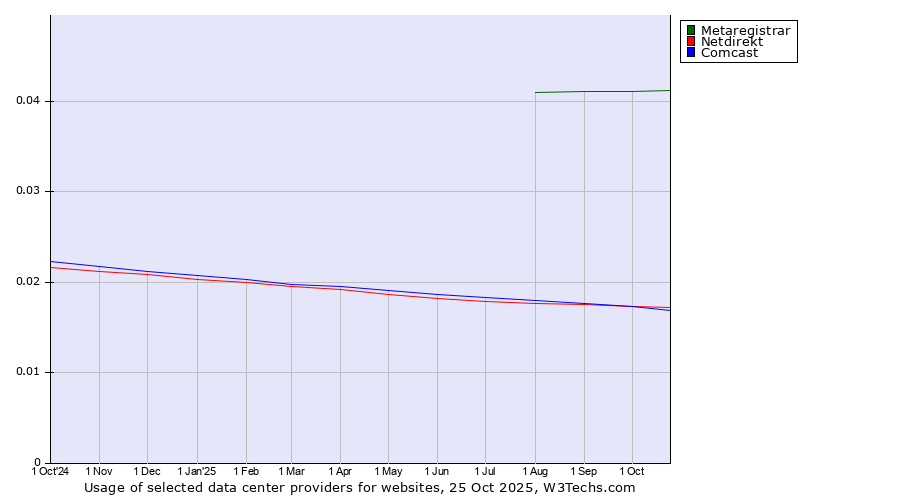 Historical trends in the usage of Metaregistrar vs. Netdirekt vs. Comcast