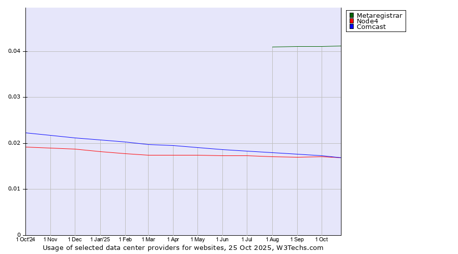 Historical trends in the usage of Metaregistrar vs. Comcast vs. Node4
