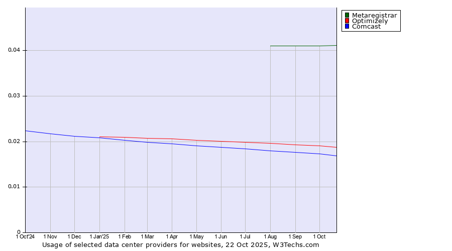 Historical trends in the usage of Metaregistrar vs. Optimizely vs. Comcast