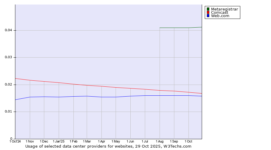 Historical trends in the usage of Metaregistrar vs. Comcast vs. Web.com