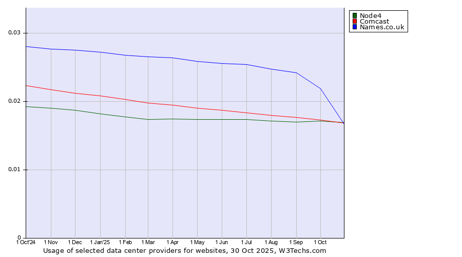 Historical trends in the usage of Names.co.uk vs. Node4 vs. Comcast
