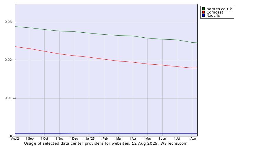 Historical trends in the usage of Names.co.uk vs. Comcast vs. Root.lu