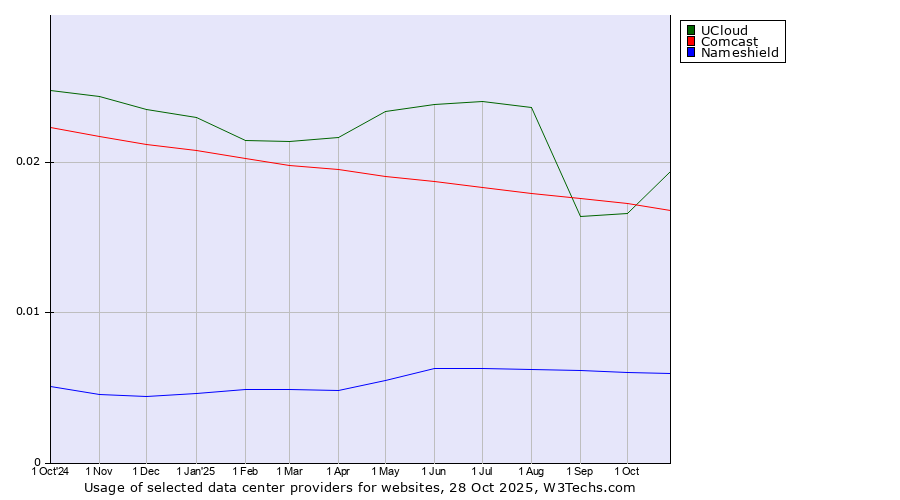 Historical trends in the usage of Comcast vs. UCloud vs. Nameshield