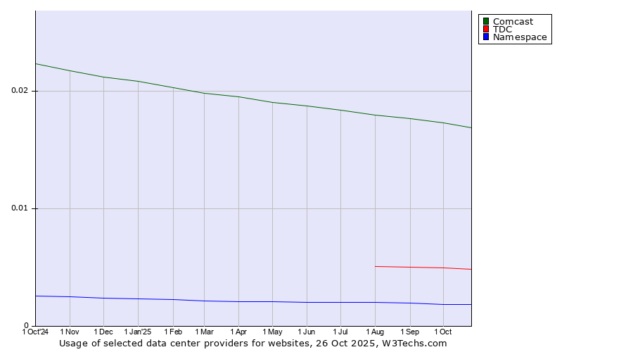 Historical trends in the usage of Comcast vs. TDC vs. Namespace