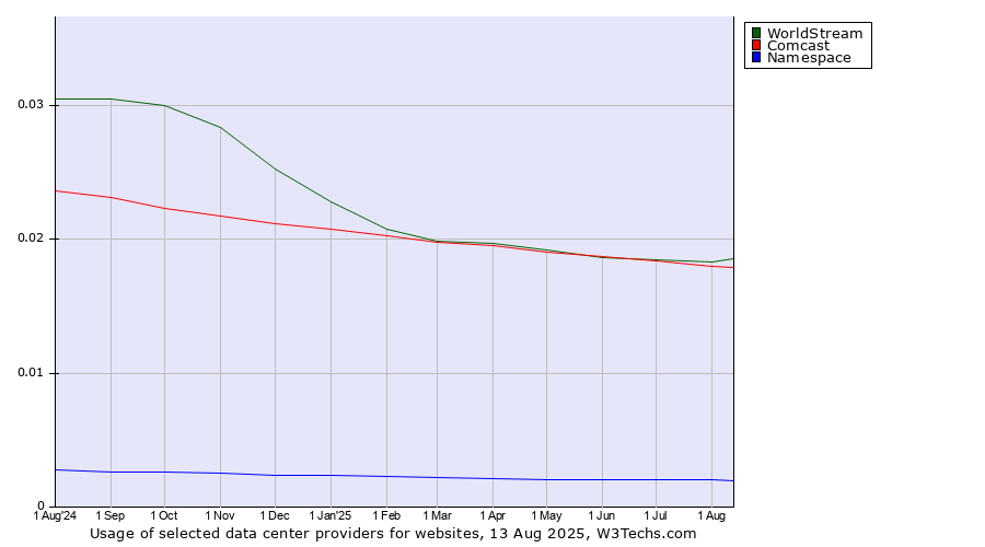 Historical trends in the usage of WorldStream vs. Comcast vs. Namespace