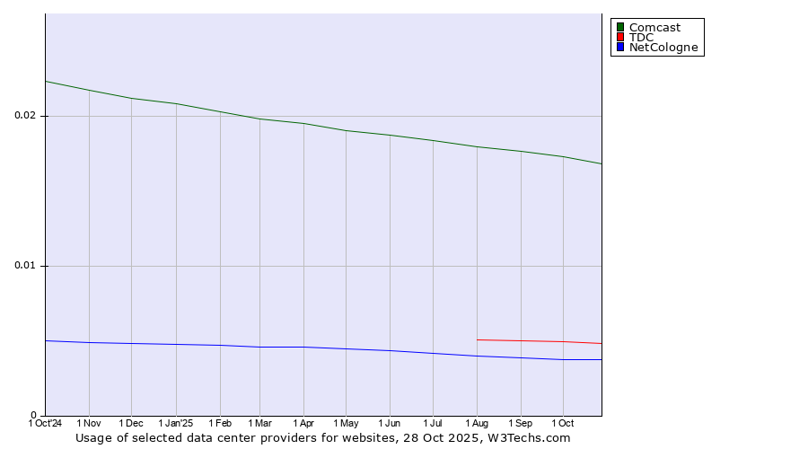 Historical trends in the usage of Comcast vs. TDC vs. NetCologne