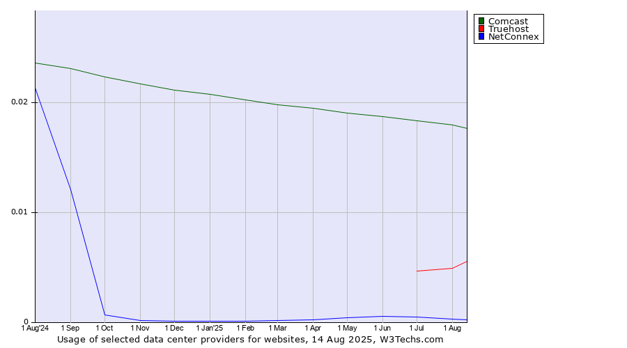 Historical trends in the usage of Comcast vs. Truehost vs. NetConnex