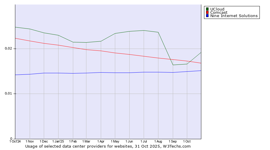 Historical trends in the usage of UCloud vs. Comcast vs. Nine Internet Solutions