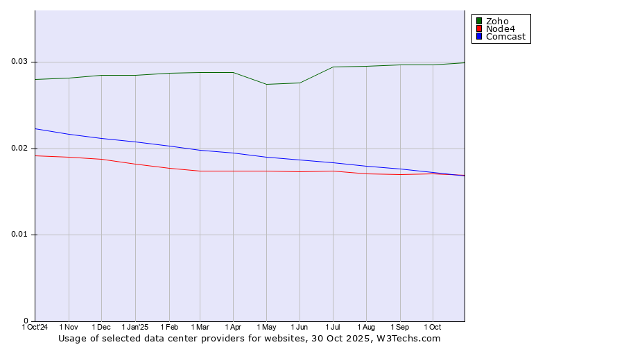 Historical trends in the usage of Zoho vs. Node4 vs. Comcast
