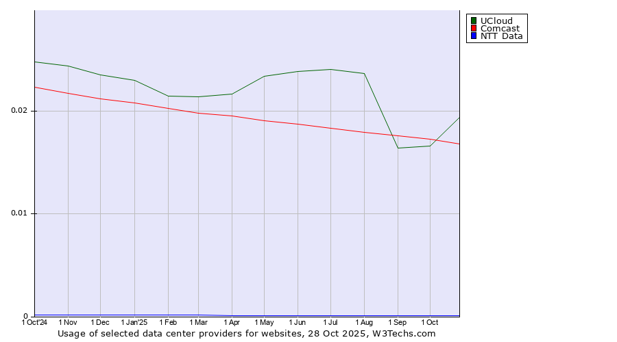 Historical trends in the usage of UCloud vs. Comcast vs. NTT Data