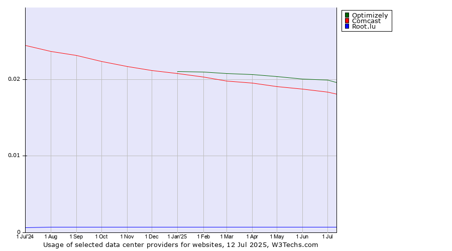 Historical trends in the usage of Optimizely vs. Comcast vs. Root.lu