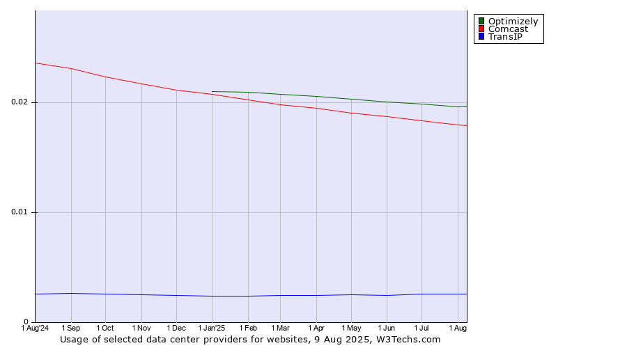 Historical trends in the usage of Optimizely vs. Comcast vs. TransIP