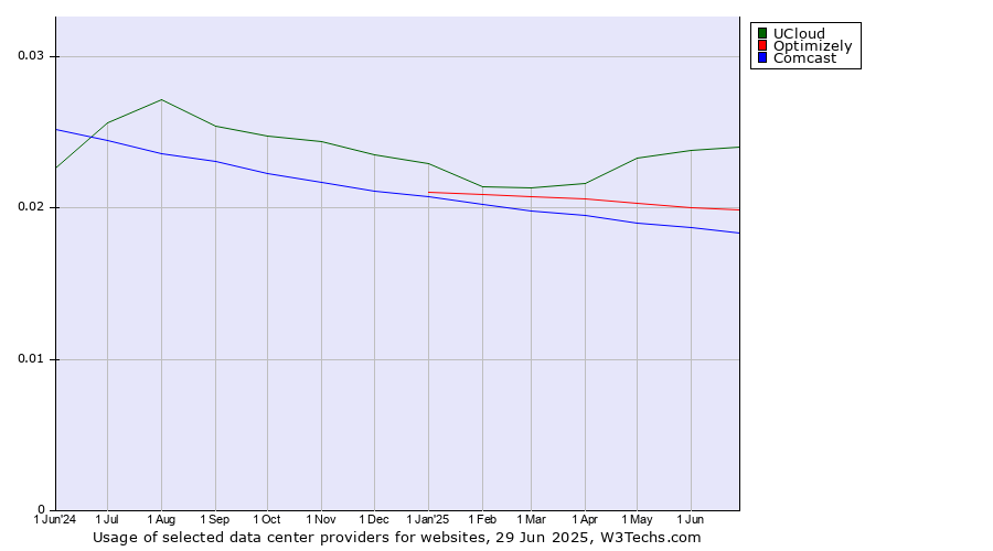 Historical trends in the usage of UCloud vs. Optimizely vs. Comcast