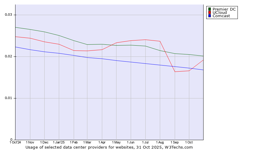 Historical trends in the usage of Premier DC vs. UCloud vs. Comcast