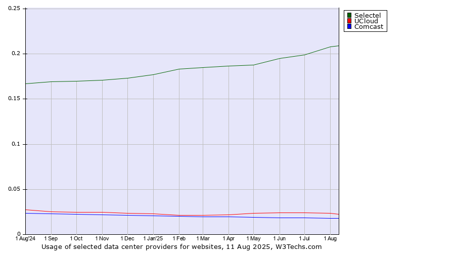 Historical trends in the usage of Selectel vs. UCloud vs. Comcast
