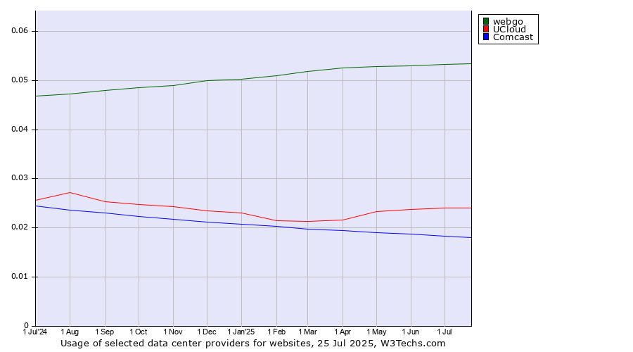 Historical trends in the usage of webgo vs. UCloud vs. Comcast