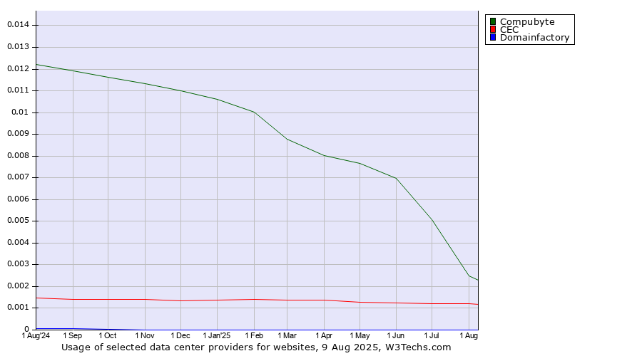Historical trends in the usage of Compubyte vs. CEC vs. Domainfactory