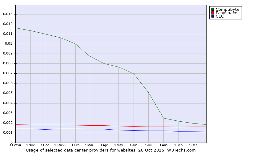 Historical trends in the usage of Compubyte vs. Easyspace vs. CEC