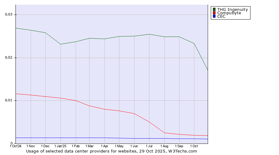 Historical trends in the usage of THG Ingenuity vs. Compubyte vs. CEC