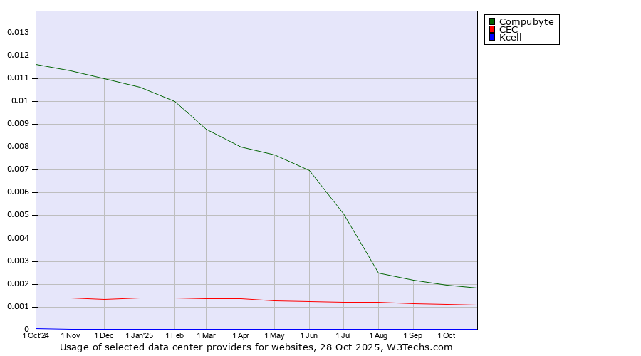 Historical trends in the usage of Compubyte vs. CEC vs. Kcell
