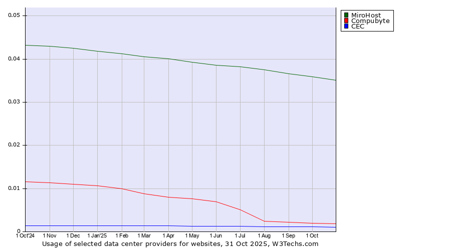 Historical trends in the usage of MiroHost vs. Compubyte vs. CEC