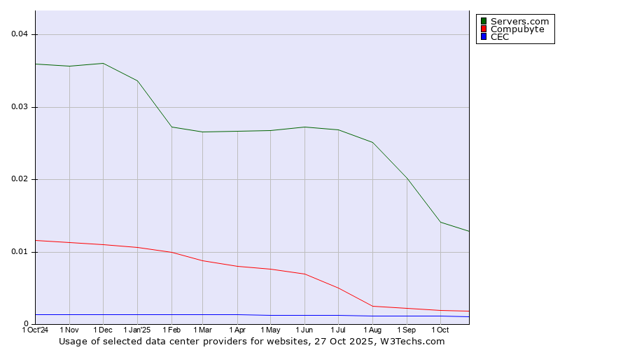 Historical trends in the usage of Servers.com vs. Compubyte vs. CEC