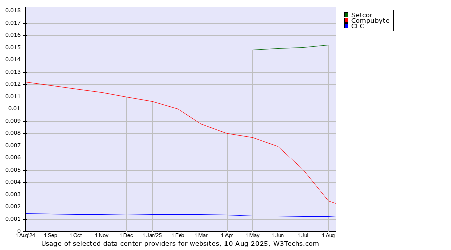 Historical trends in the usage of Setcor vs. Compubyte vs. CEC