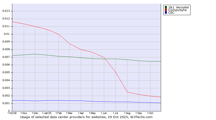Historical trends in the usage of 1&1 Versatel vs. Compubyte vs. CEC