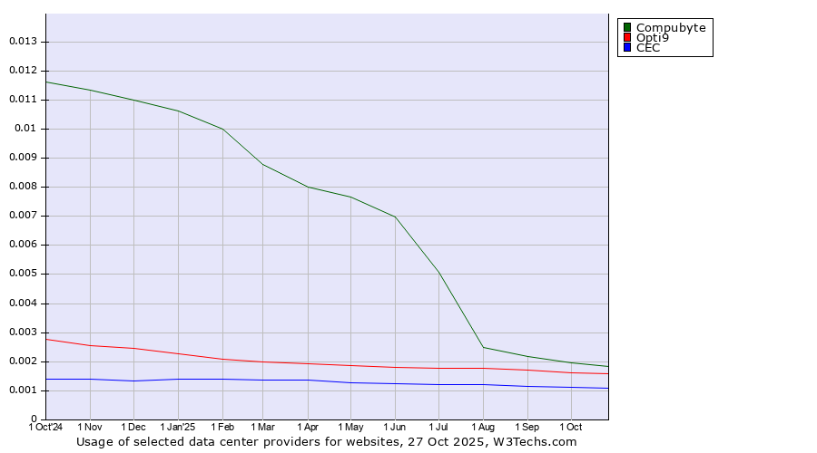 Historical trends in the usage of Compubyte vs. Opti9 vs. CEC
