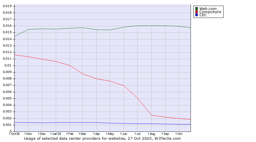 Historical trends in the usage of Web.com vs. Compubyte vs. CEC