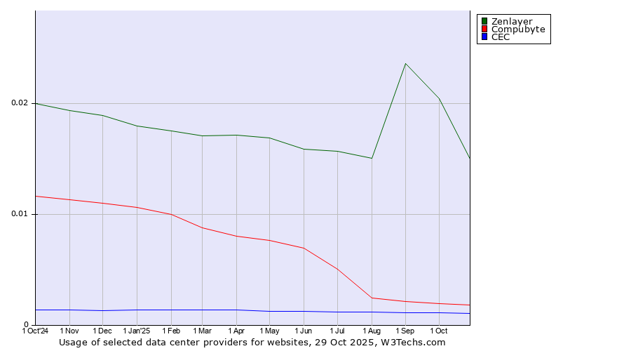 Historical trends in the usage of Zenlayer vs. Compubyte vs. CEC