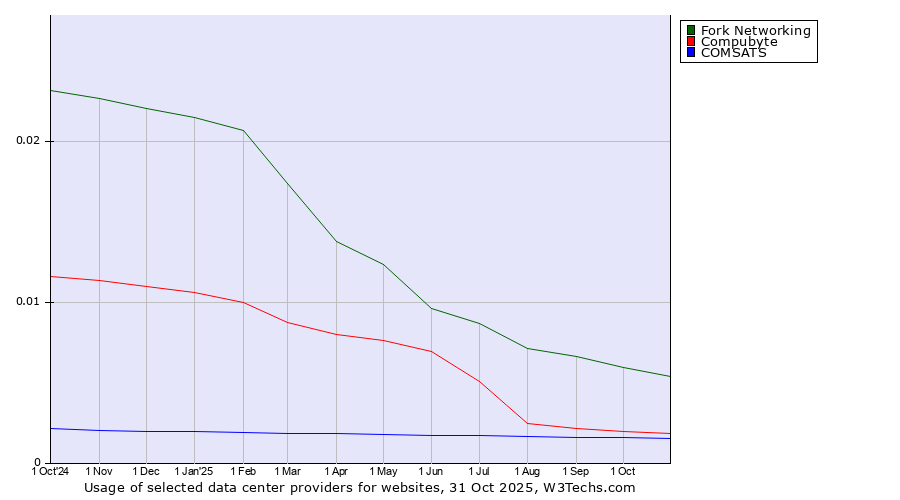 Historical trends in the usage of Fork Networking vs. Compubyte vs. COMSATS