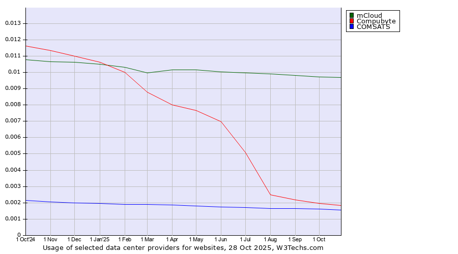 Historical trends in the usage of mCloud vs. Compubyte vs. COMSATS