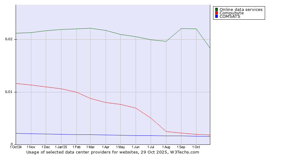 Historical trends in the usage of Online data services vs. Compubyte vs. COMSATS