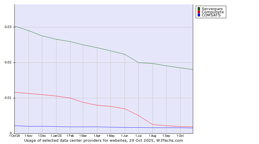 Historical trends in the usage of Serverpars vs. Compubyte vs. COMSATS