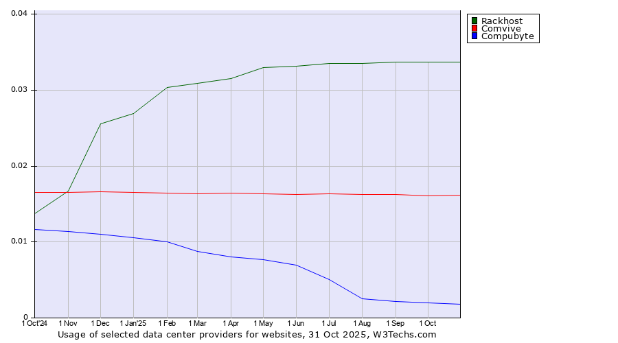 Historical trends in the usage of Rackhost vs. Comvive vs. Compubyte