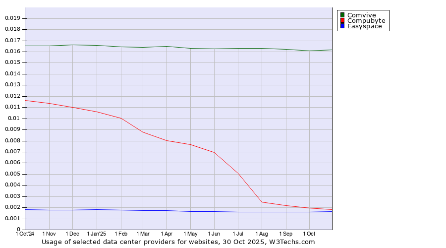 Historical trends in the usage of Comvive vs. Compubyte vs. Easyspace