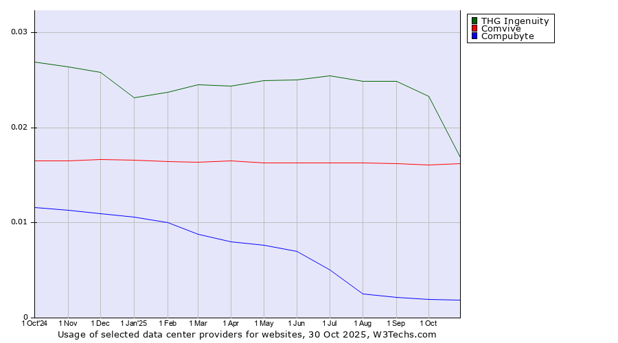 Historical trends in the usage of THG Ingenuity vs. Comvive vs. Compubyte
