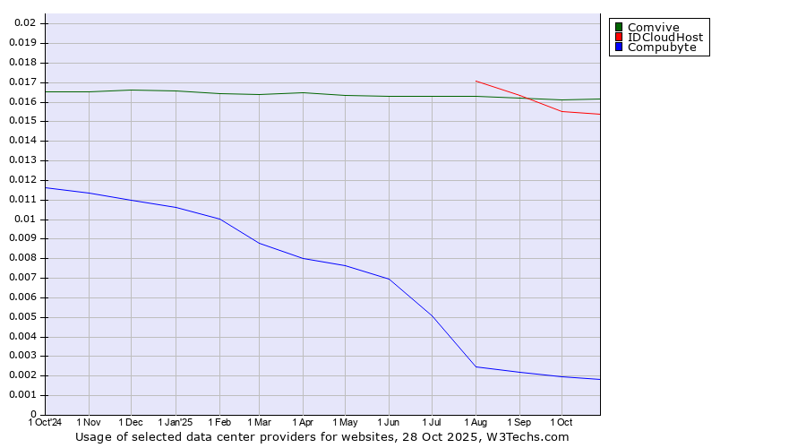 Historical trends in the usage of Comvive vs. IDCloudHost vs. Compubyte