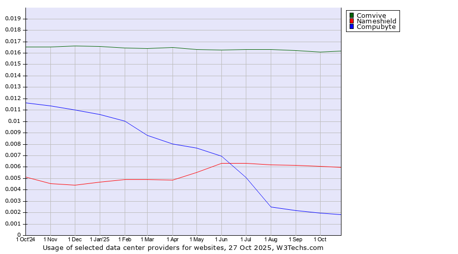 Historical trends in the usage of Comvive vs. Nameshield vs. Compubyte