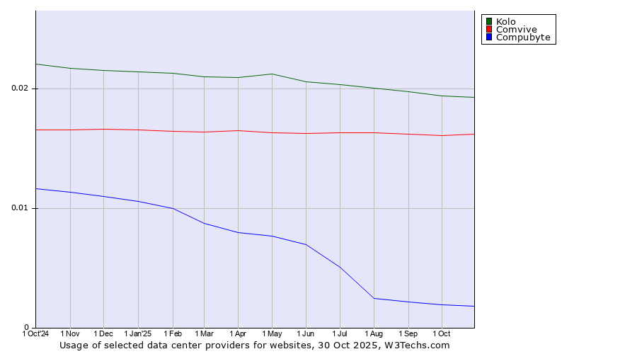 Historical trends in the usage of Kolo vs. Comvive vs. Compubyte