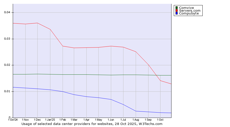 Historical trends in the usage of Comvive vs. Servers.com vs. Compubyte