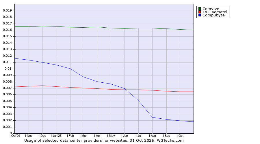 Historical trends in the usage of Comvive vs. 1&1 Versatel vs. Compubyte