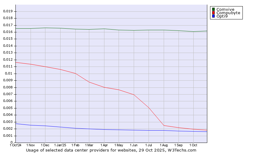Historical trends in the usage of Comvive vs. Compubyte vs. Opti9