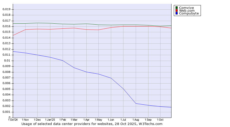 Historical trends in the usage of Comvive vs. Web.com vs. Compubyte
