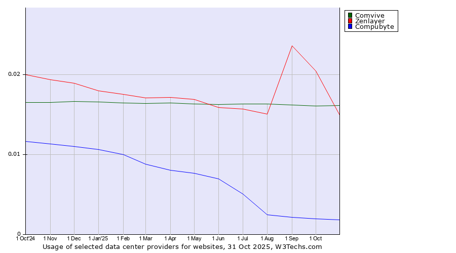 Historical trends in the usage of Comvive vs. Zenlayer vs. Compubyte