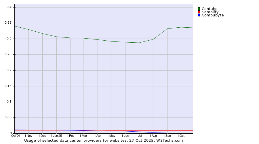Historical trends in the usage of Contabo vs. Semplify vs. Compubyte